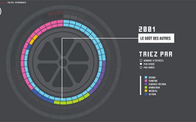 Trois projets interactifs de Datavisualisation