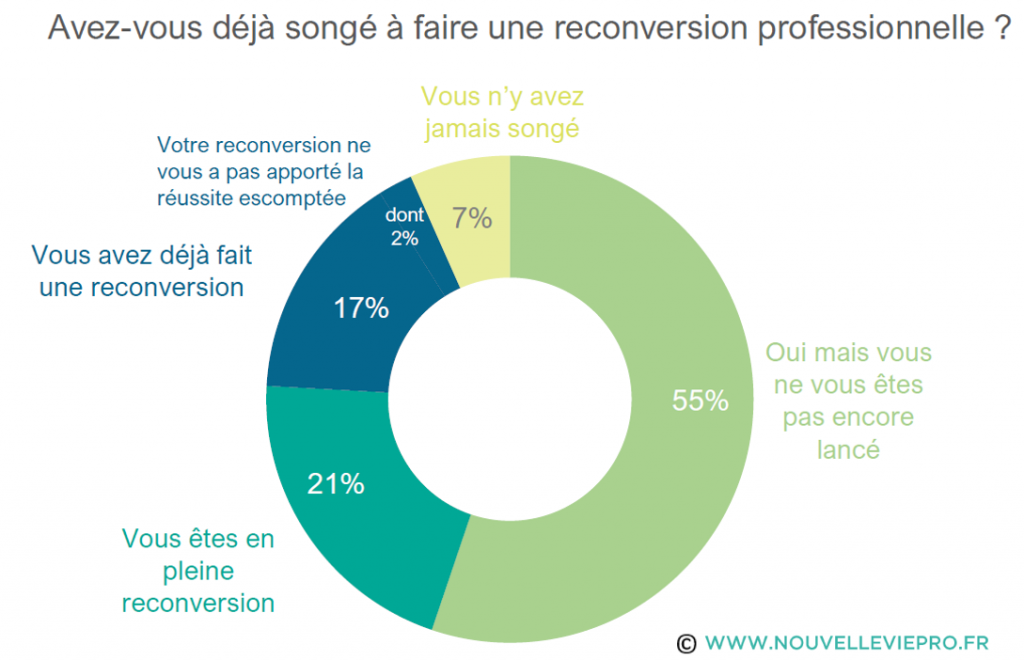 reconversion formation